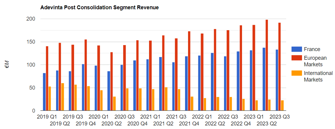 Adevinta Segment Revenue 2