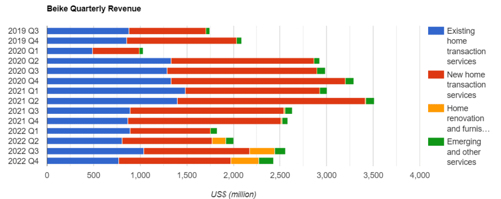 Beike Quarterly Revenue By Segment