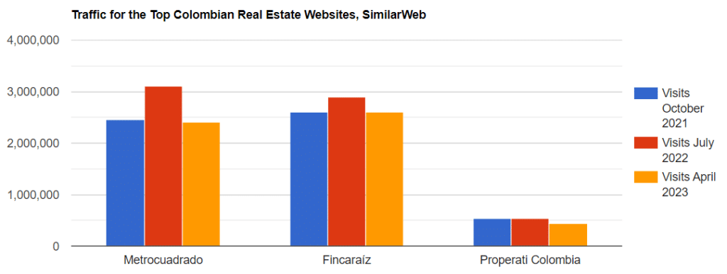 Colobian Real Estate Portal Traffic 2