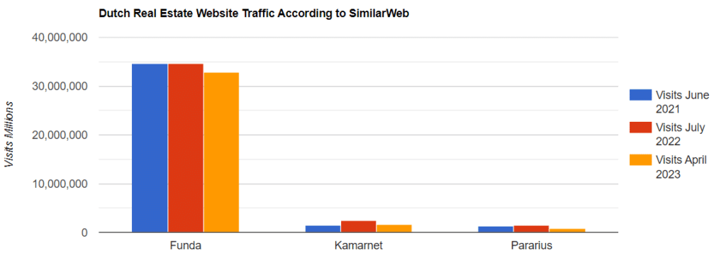 Dutch Real Estate Portal Traffic