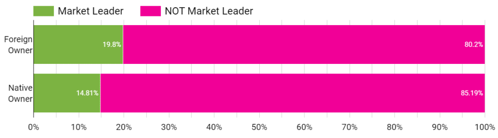 Market Leadership Foreign Vs Native In Developing Markets 2