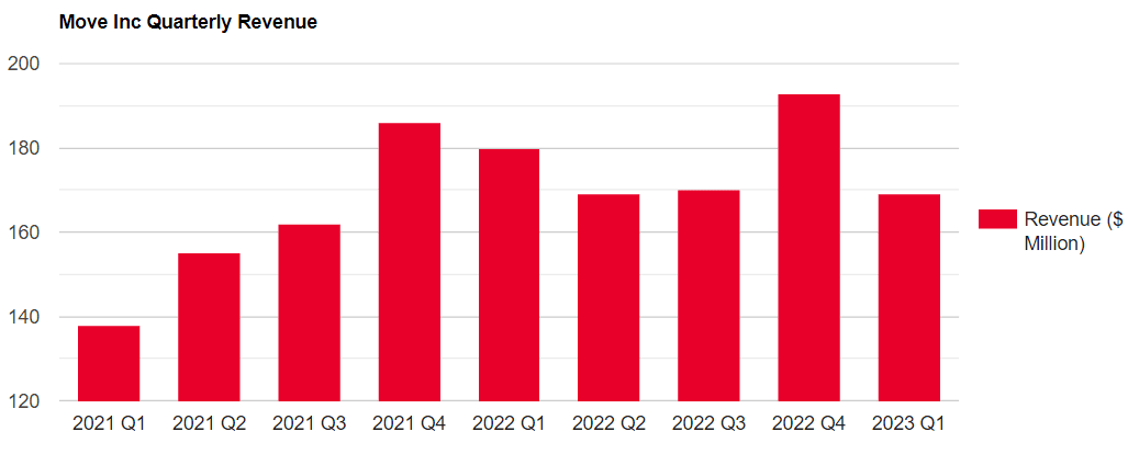 Move Inc Quarterly Revenue