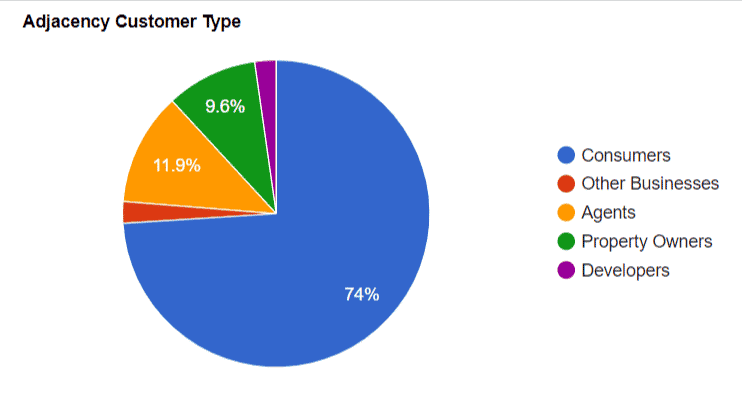 Online Marketplaces Adjacencies Report 2022 Adjency Customer Type 4