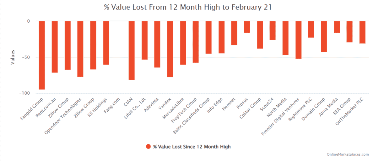 Percentage Value Lost 12 Month High To February 21 8