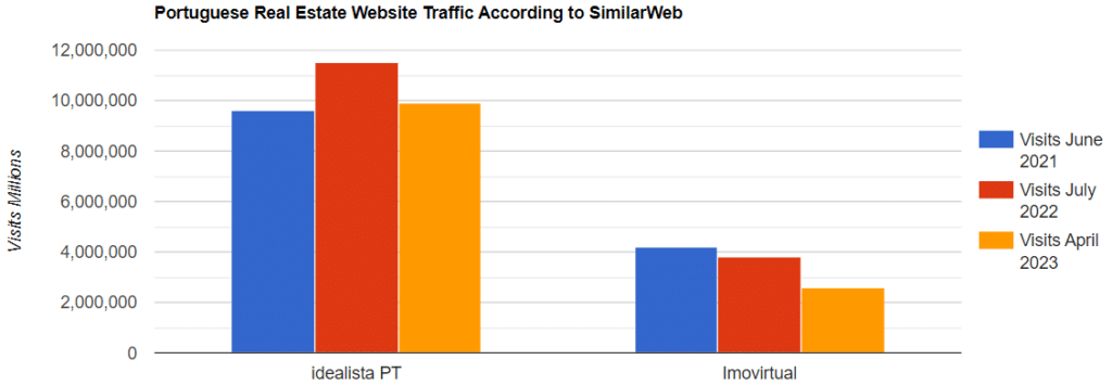Portuguese Real Estate Portal Traffic