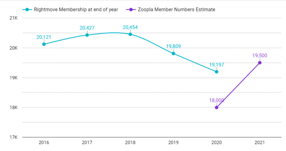 Rightmove Vs Zoopla Membership Numbers 2016 To 2020 1 4