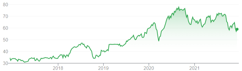Scout24 Share Price Last 5 Years