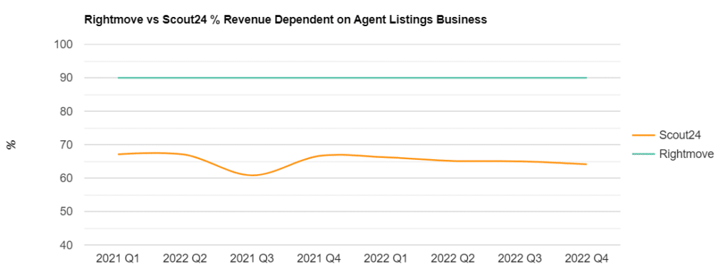 Scout24 Vs Rightmove Revenue Dependence On Agents 6