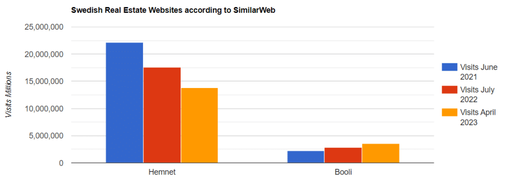 Swedish Real Estate Portal Traffic