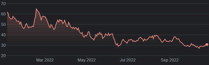Zillow Share Price Oct 27 2022
